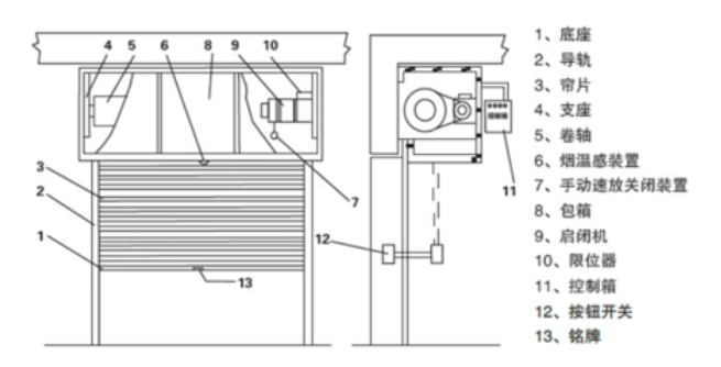西宁浅谈防火卷帘门的构成部分！